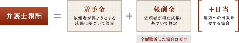 弁護士報酬＝着手金＋報酬金＋（日当）